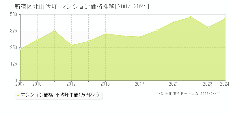 新宿区北山伏町のマンション価格推移グラフ 