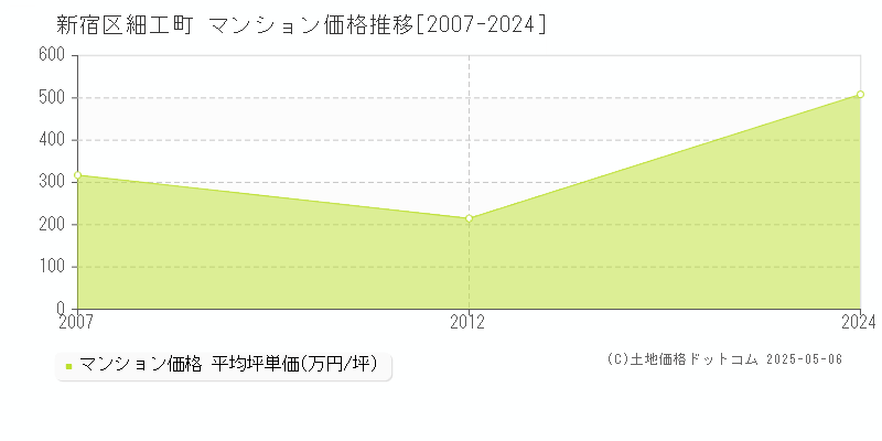 細工町(新宿区)のマンション価格推移グラフ(坪単価)[2007-2024年]