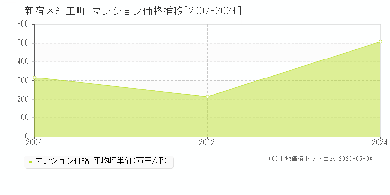 新宿区細工町のマンション価格推移グラフ 