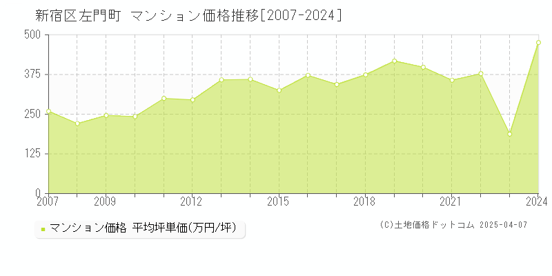 新宿区左門町のマンション価格推移グラフ 