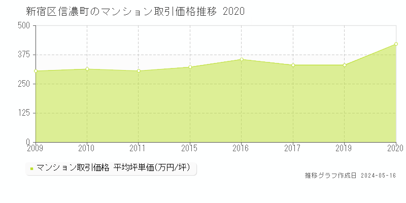 新宿区信濃町のマンション取引事例推移グラフ 