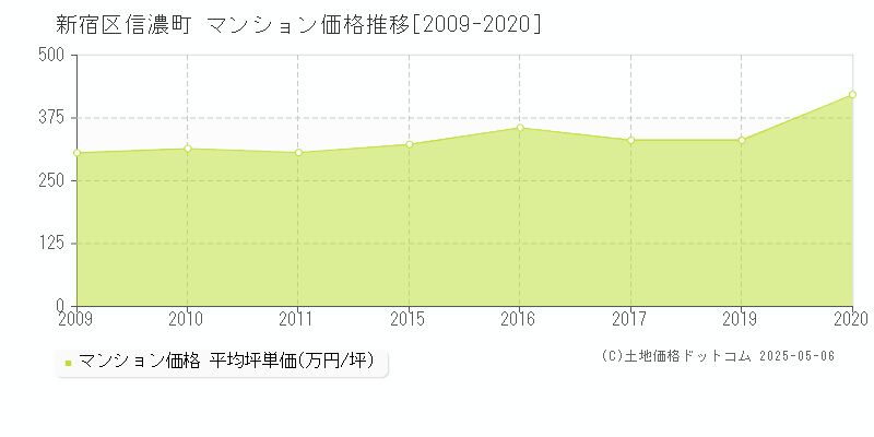 信濃町(新宿区)のマンション価格推移グラフ(坪単価)[2009-2020年]