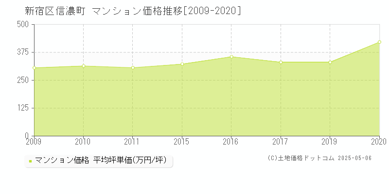 新宿区信濃町のマンション取引事例推移グラフ 