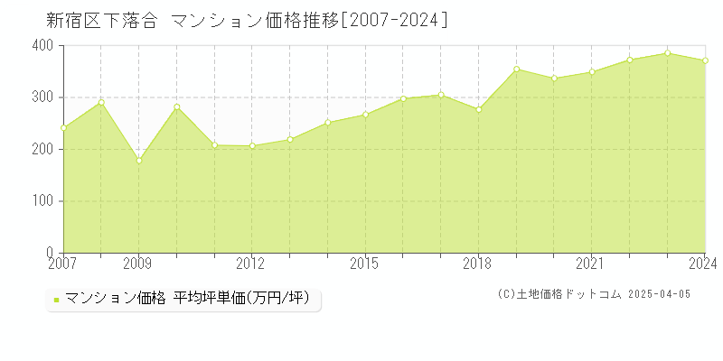 新宿区下落合のマンション価格推移グラフ 