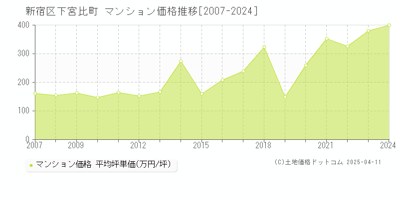 新宿区下宮比町のマンション価格推移グラフ 