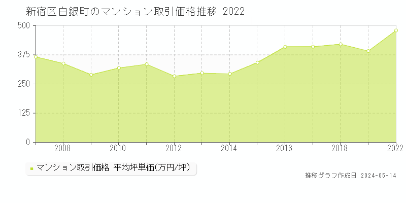 新宿区白銀町のマンション価格推移グラフ 