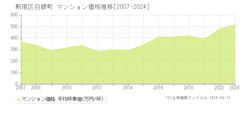 新宿区白銀町のマンション価格推移グラフ 