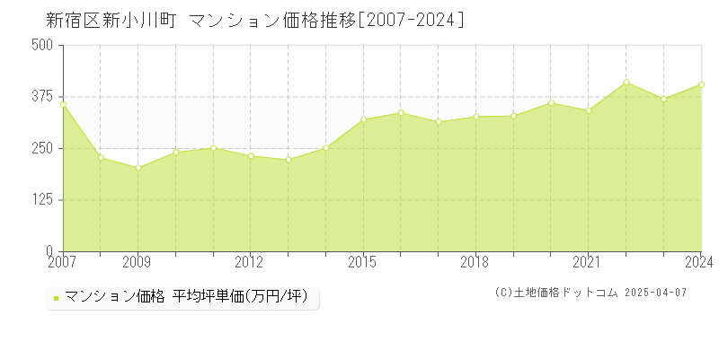 新宿区新小川町のマンション価格推移グラフ 