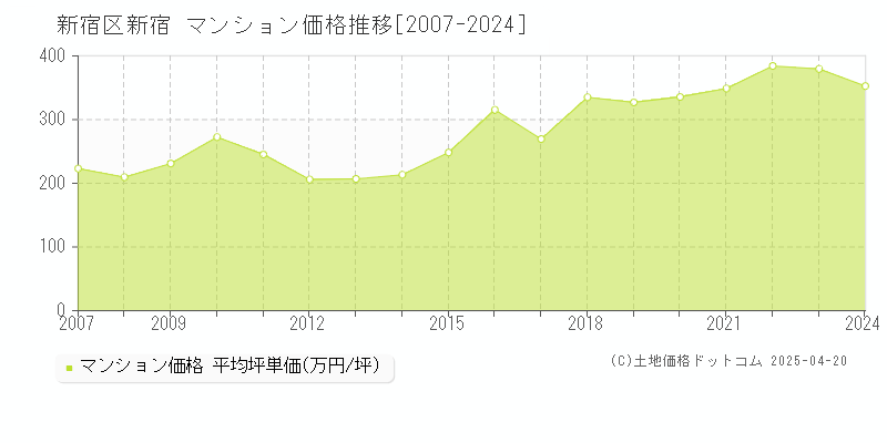 新宿区新宿のマンション価格推移グラフ 