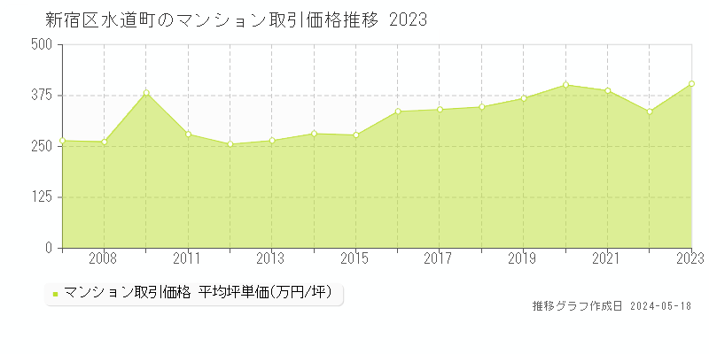 新宿区水道町のマンション取引事例推移グラフ 