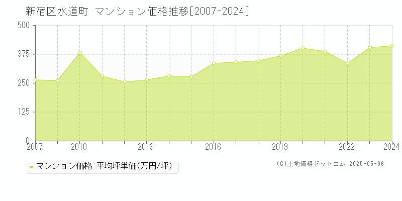 水道町(新宿区)のマンション価格推移グラフ(坪単価)[2007-2024年]