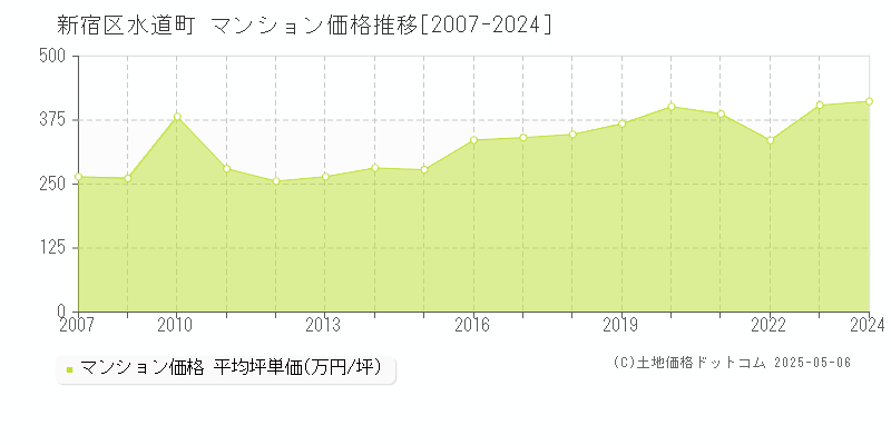 新宿区水道町のマンション価格推移グラフ 