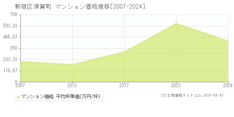 須賀町(新宿区)のマンション価格推移グラフ(坪単価)[2007-2024年]