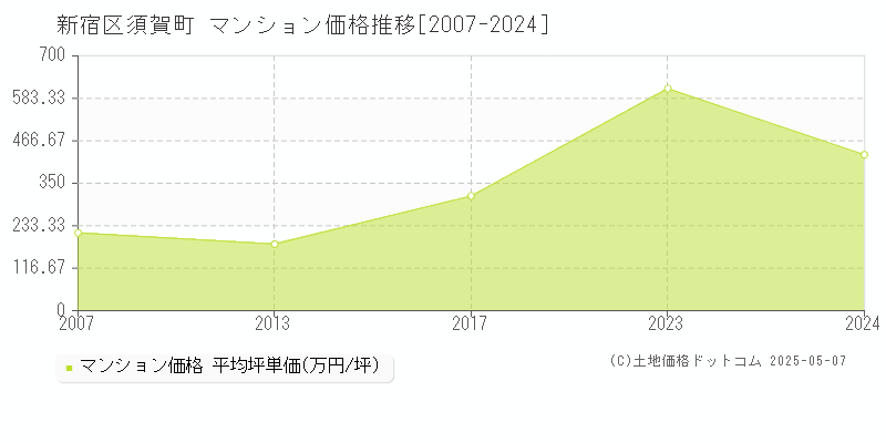 新宿区須賀町のマンション価格推移グラフ 