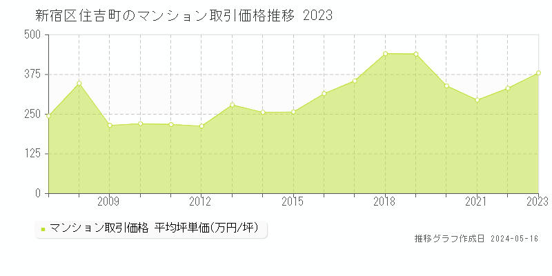 新宿区住吉町のマンション取引事例推移グラフ 