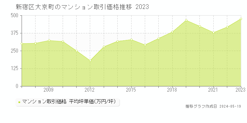 新宿区大京町のマンション取引事例推移グラフ 