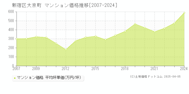 新宿区大京町のマンション価格推移グラフ 