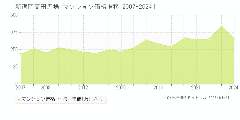 新宿区高田馬場のマンション価格推移グラフ 