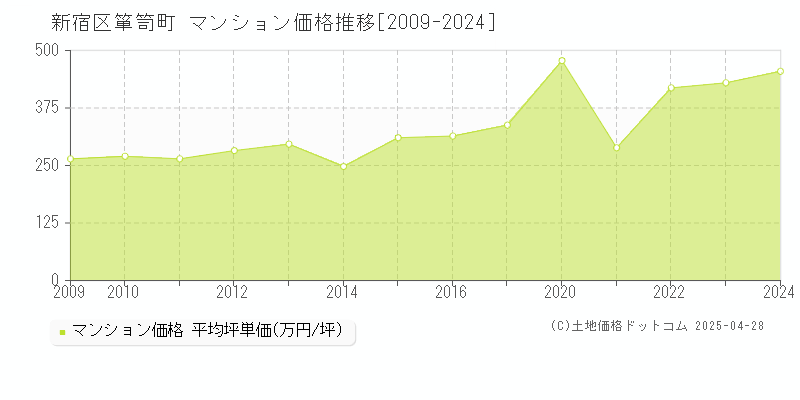 新宿区箪笥町のマンション価格推移グラフ 