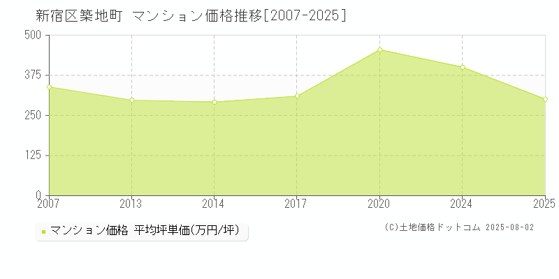 築地町(新宿区)のマンション価格推移グラフ(坪単価)[2007-2025年]