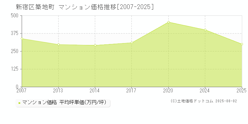 新宿区築地町のマンション価格推移グラフ 