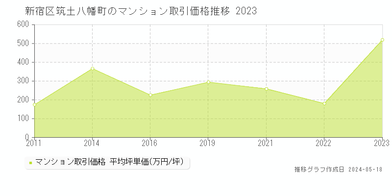 新宿区筑土八幡町のマンション取引事例推移グラフ 