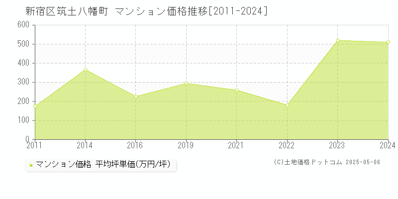 筑土八幡町(新宿区)のマンション価格推移グラフ(坪単価)[2011-2024年]