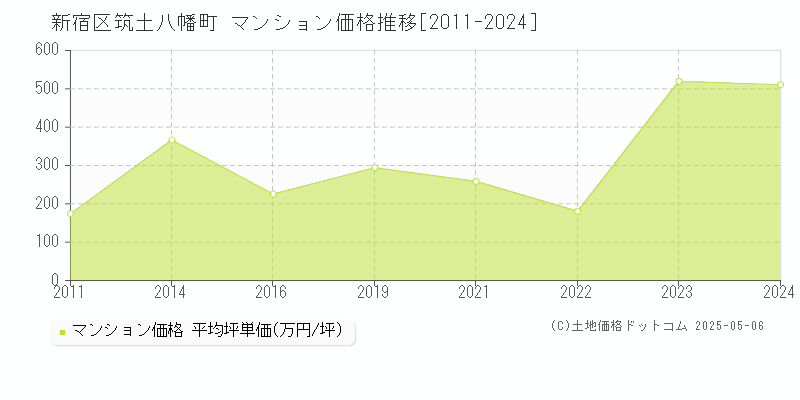 新宿区筑土八幡町のマンション価格推移グラフ 