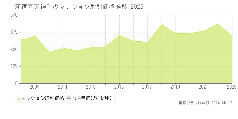 新宿区天神町のマンション価格推移グラフ 