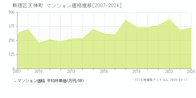 新宿区天神町のマンション価格推移グラフ 