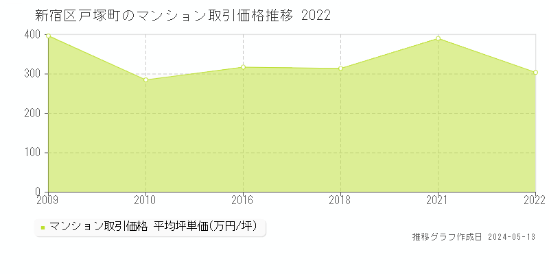 新宿区戸塚町のマンション取引事例推移グラフ 
