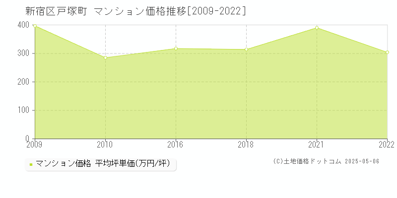 戸塚町(新宿区)のマンション価格推移グラフ(坪単価)[2009-2022年]