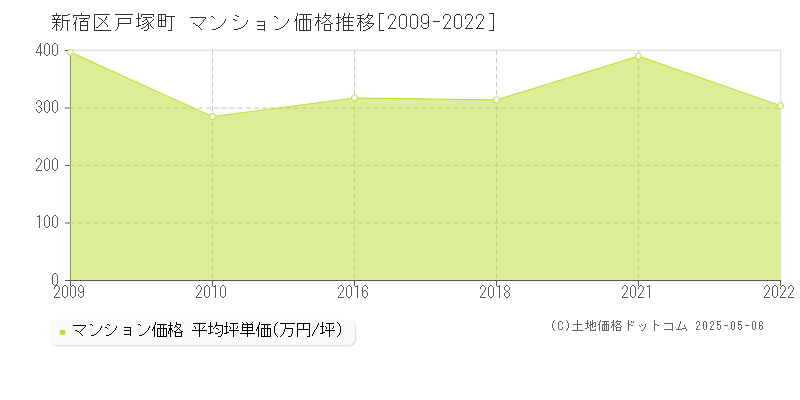 新宿区戸塚町のマンション取引事例推移グラフ 