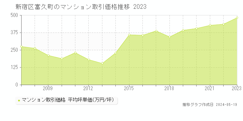 新宿区富久町のマンション取引事例推移グラフ 