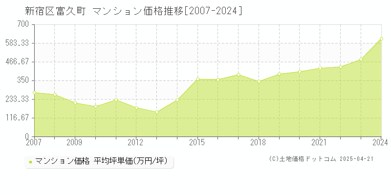 新宿区富久町のマンション取引事例推移グラフ 