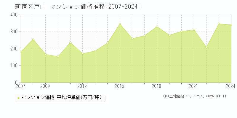 新宿区戸山のマンション価格推移グラフ 