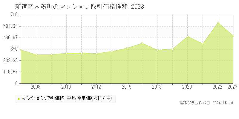 新宿区内藤町のマンション取引事例推移グラフ 