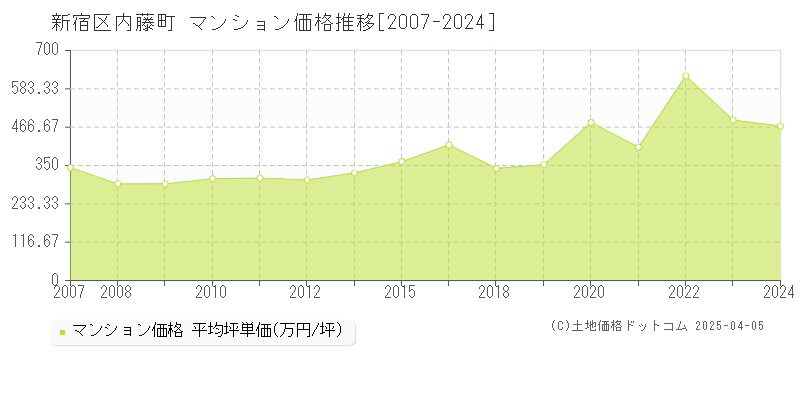 新宿区内藤町のマンション取引事例推移グラフ 