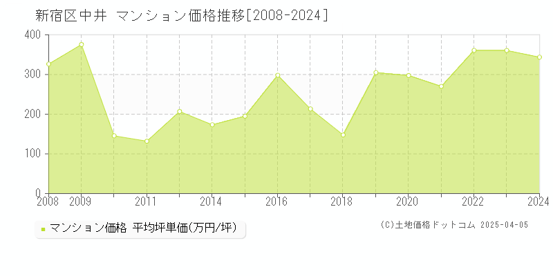 新宿区中井のマンション価格推移グラフ 