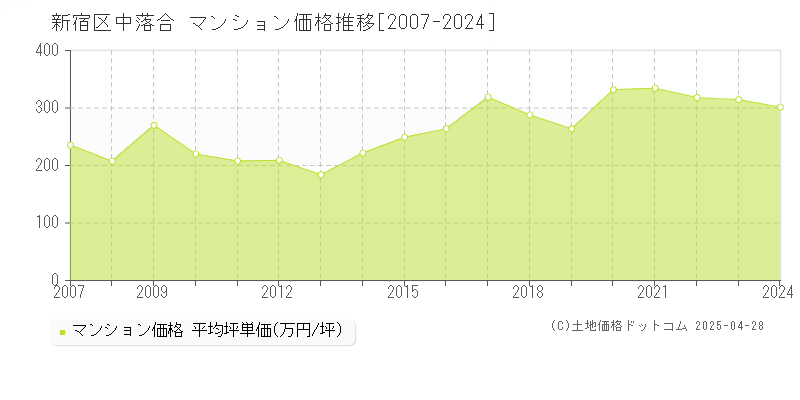 新宿区中落合のマンション取引価格推移グラフ 