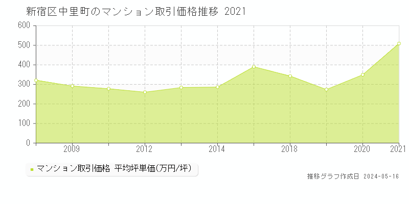 新宿区中里町のマンション価格推移グラフ 