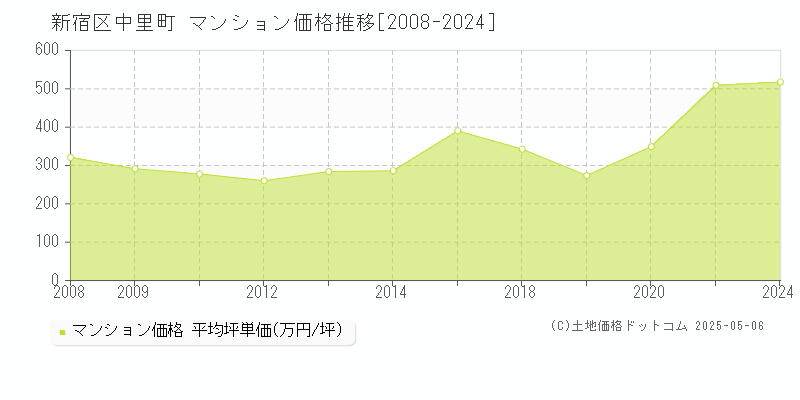 中里町(新宿区)のマンション価格推移グラフ(坪単価)[2008-2024年]