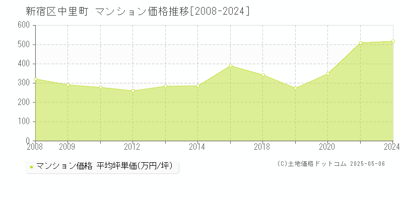 新宿区中里町のマンション価格推移グラフ 