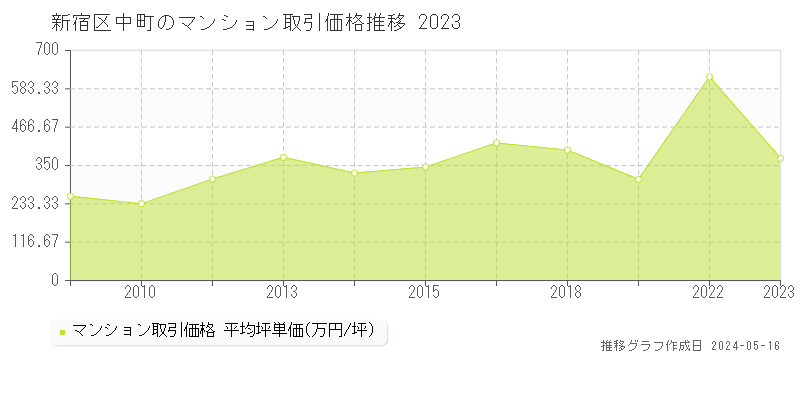 新宿区中町のマンション取引事例推移グラフ 