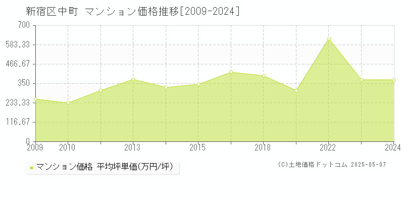 中町(新宿区)のマンション価格推移グラフ(坪単価)[2009-2024年]