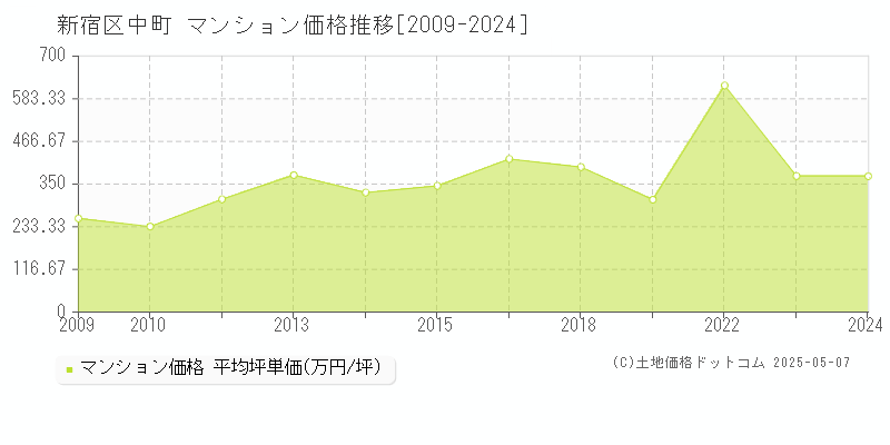 新宿区中町のマンション取引事例推移グラフ 