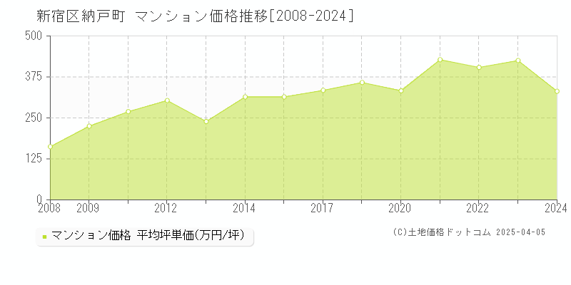 新宿区納戸町のマンション価格推移グラフ 