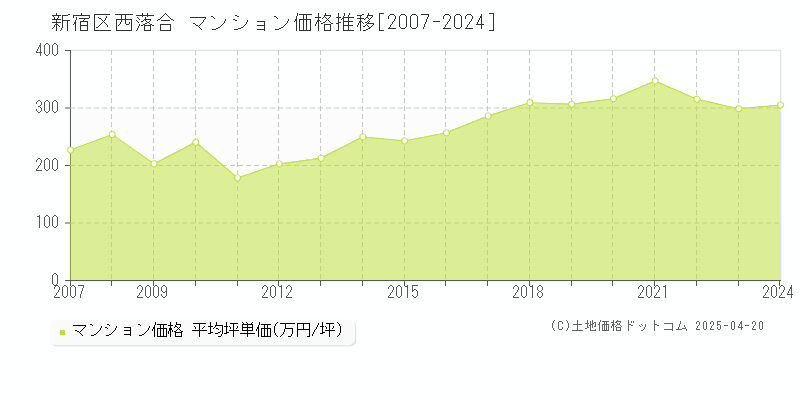 新宿区西落合のマンション価格推移グラフ 