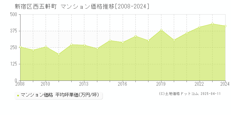 新宿区西五軒町のマンション価格推移グラフ 