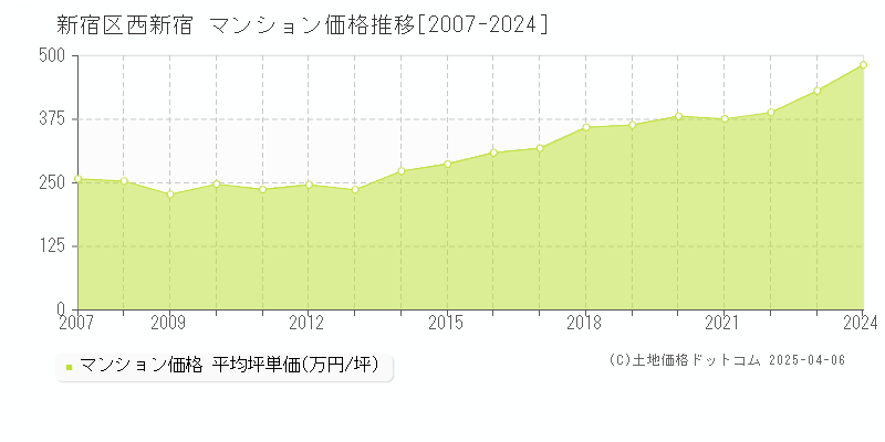 新宿区西新宿のマンション価格推移グラフ 